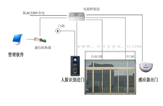 自動(dòng)門門禁系統(tǒng)